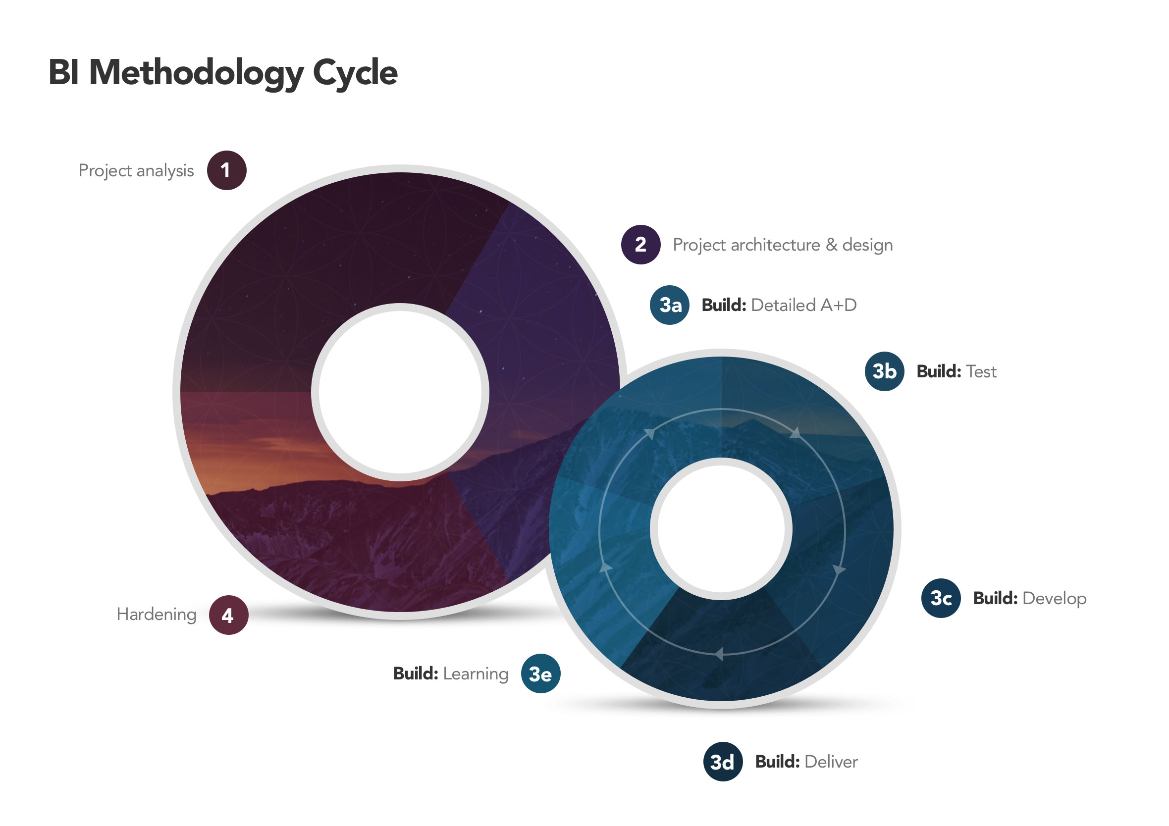 Mero PowerPoint slide showing the business intelligence methodology cycle diagram