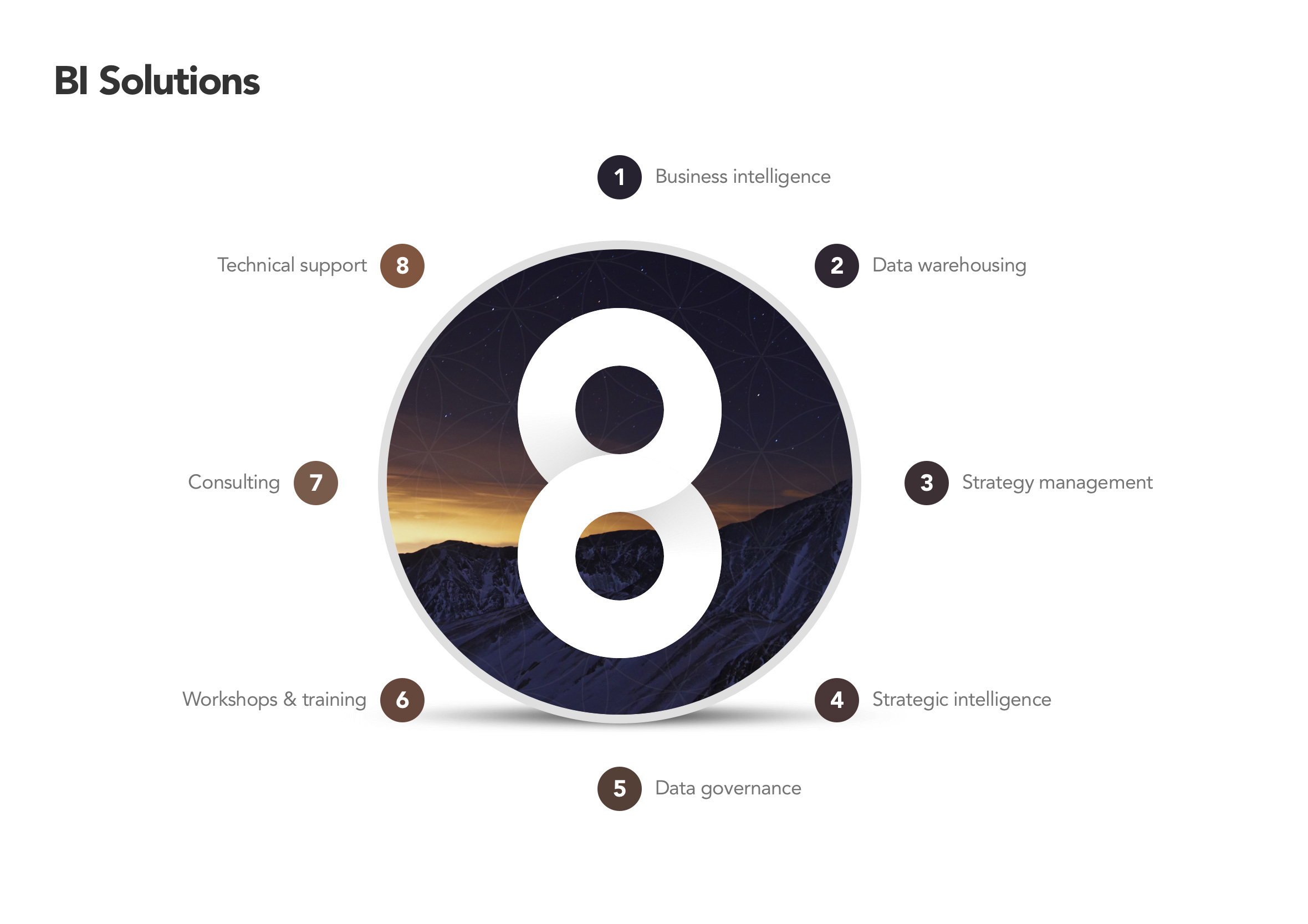 Mero PowerPoint slide showing business intelligence solutions in a circular loop