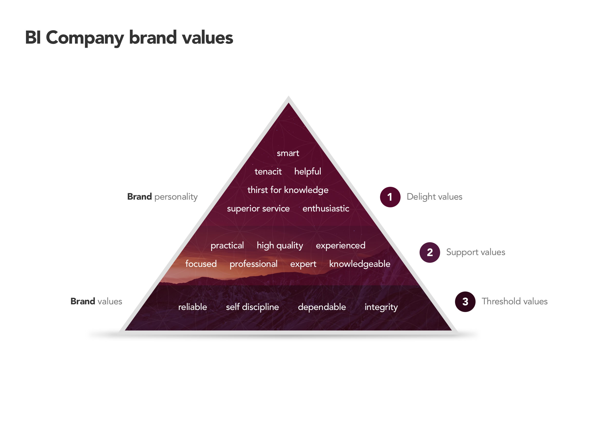 Mero PowerPoint slide showing the brand values pyramid