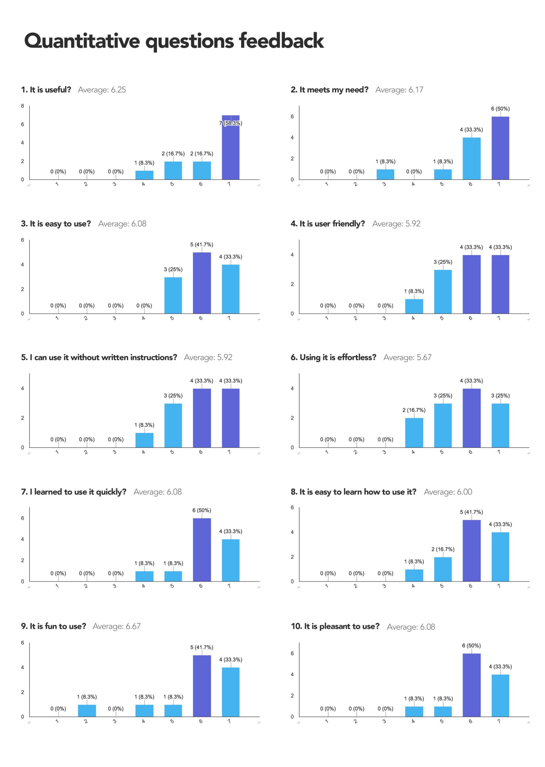 Quantitative feedback evaluation report featuring bar graphs of user research ratings for usefulness, ease of use, and overall user experience.