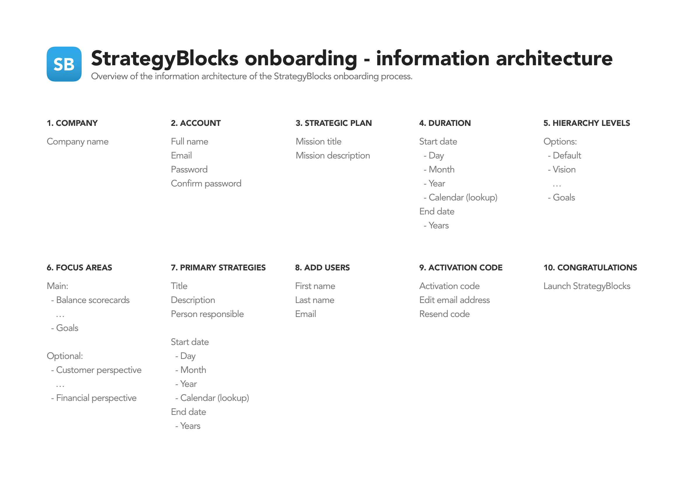 Information architecture diagram for StrategyBlocks customer onboarding flow