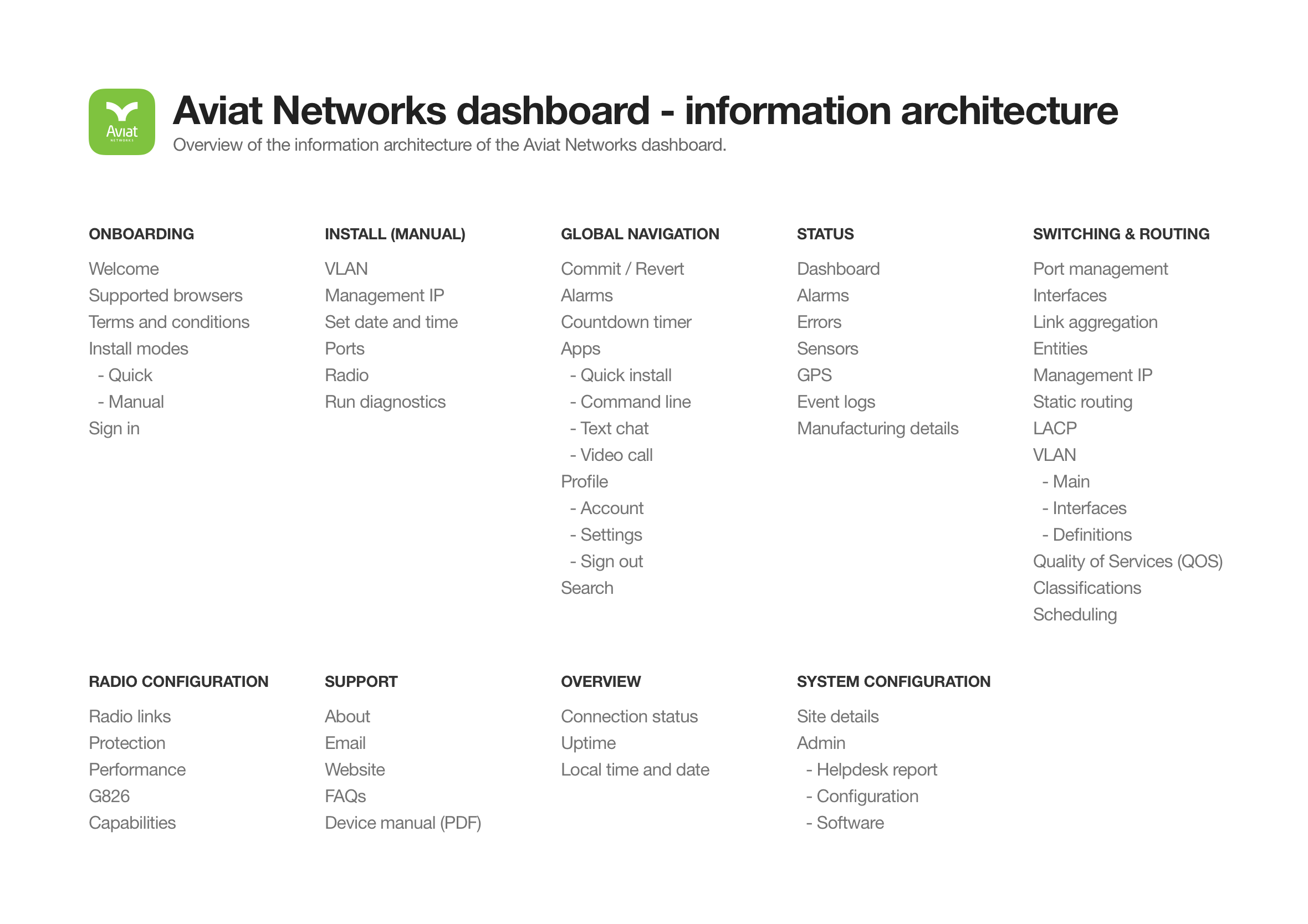 Information architecture diagram for the Aviat Networks dashboard