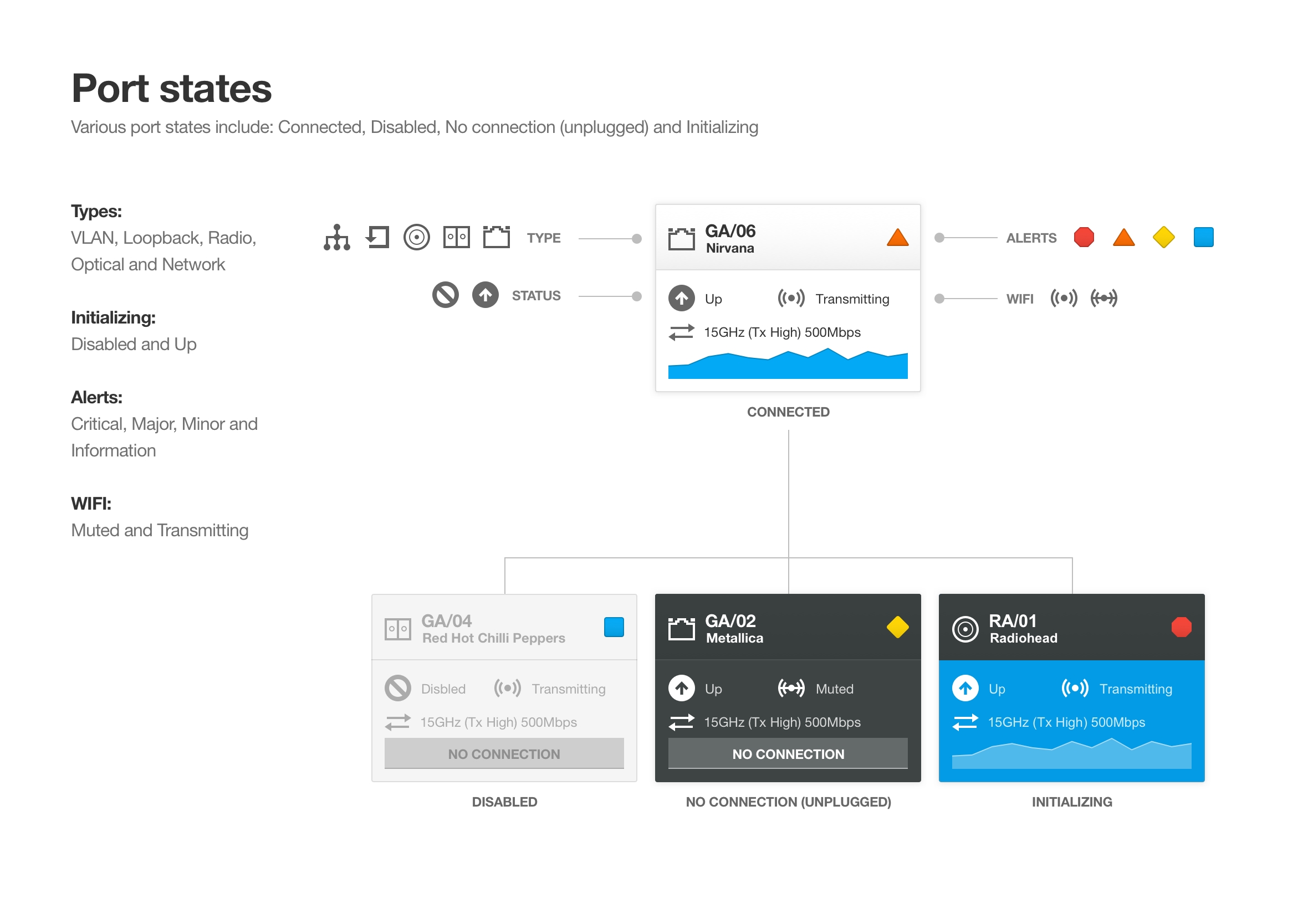 Aviat Networks port states diagram showing icon and colour coding system