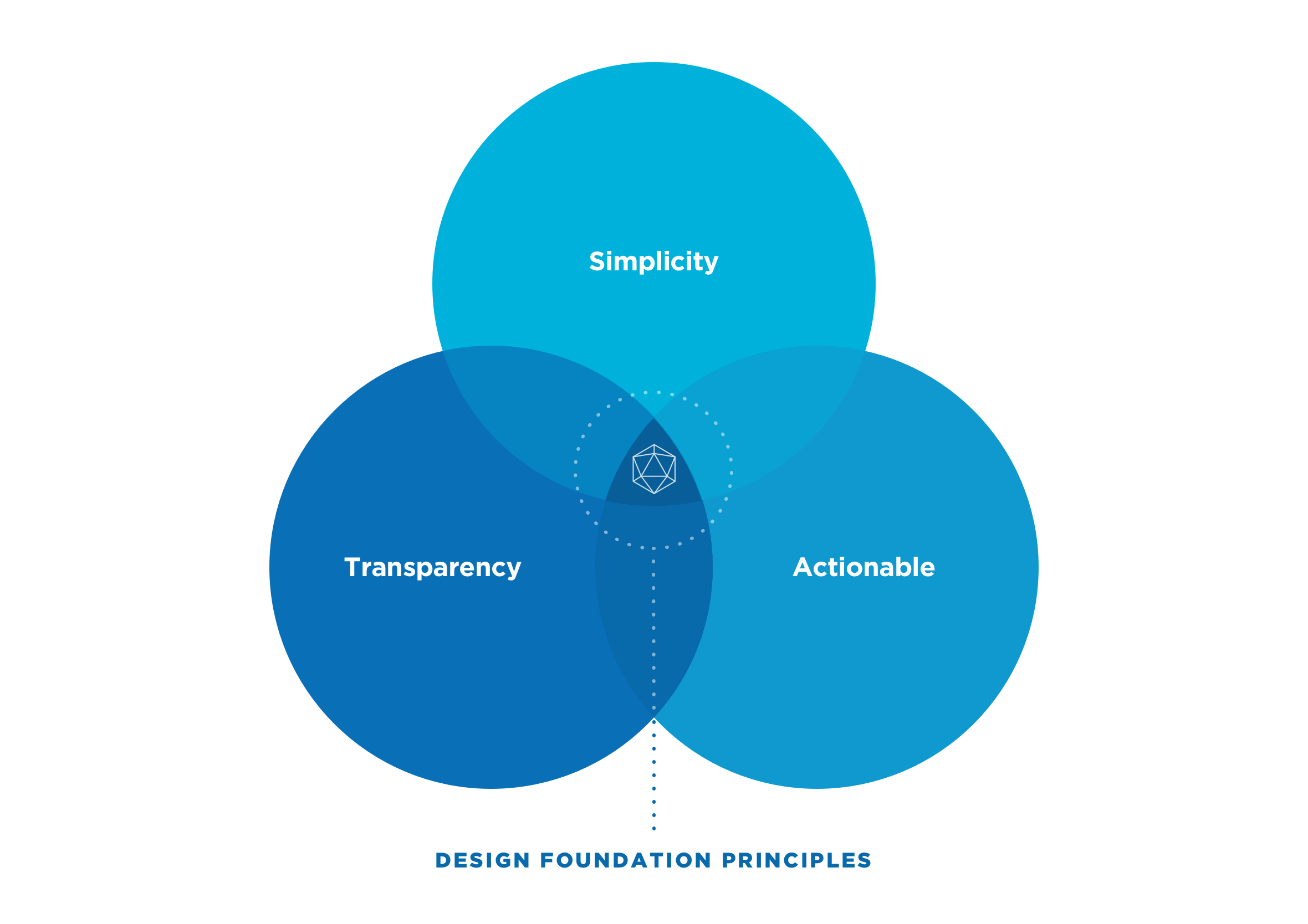 Venn diagram displaying three overlapping blue circles representing design foundation principles: Simplicity, Transparency, and Actionable, with a central geometric icon in the intersection.