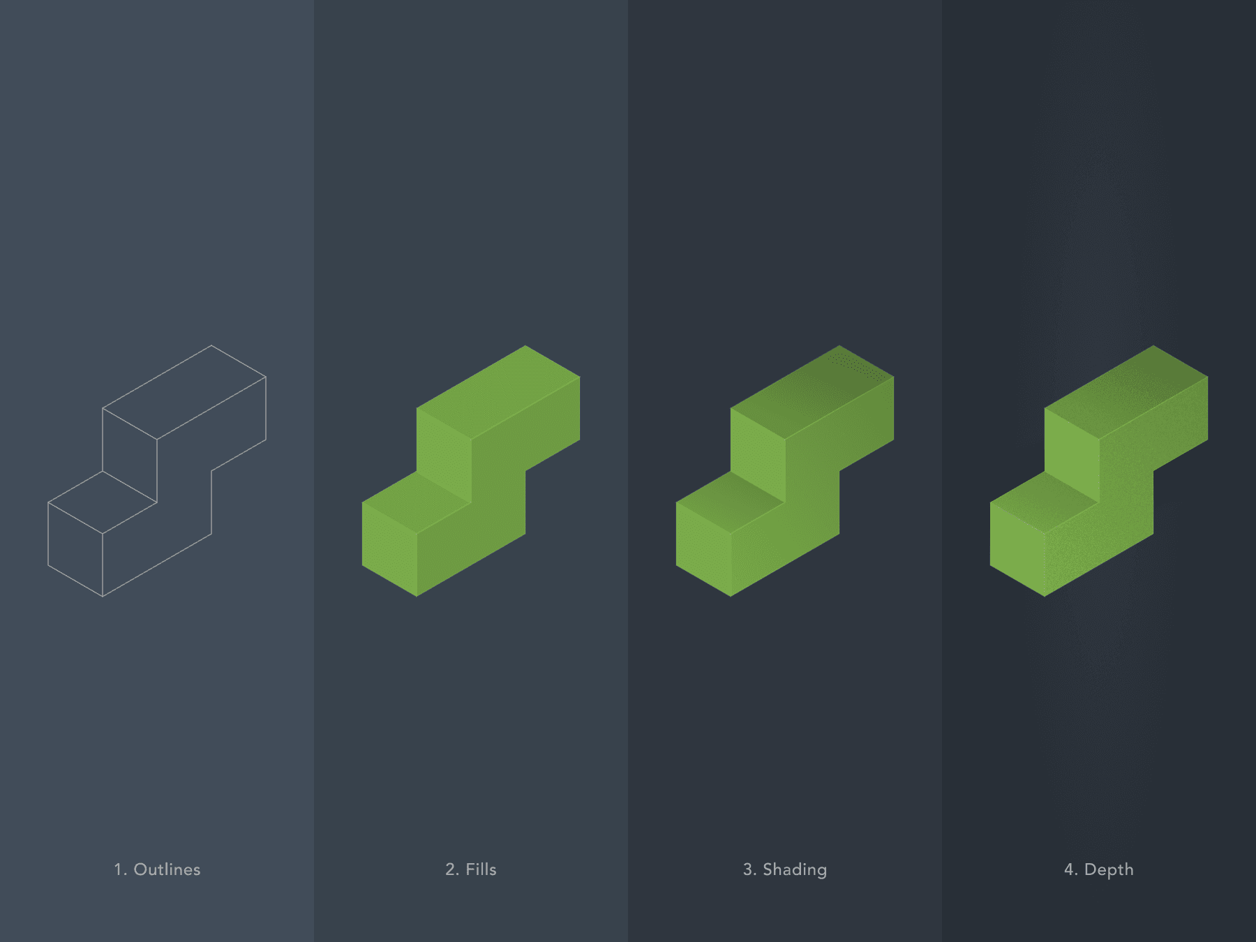 Digital illustration process panel showing four stages of an isometric green s-shape from initial wireframe outlines to flat fills, directional shading, and final drop shadow depth on a dark grey background, demonstrating step-by-step 3d graphic design techniques.