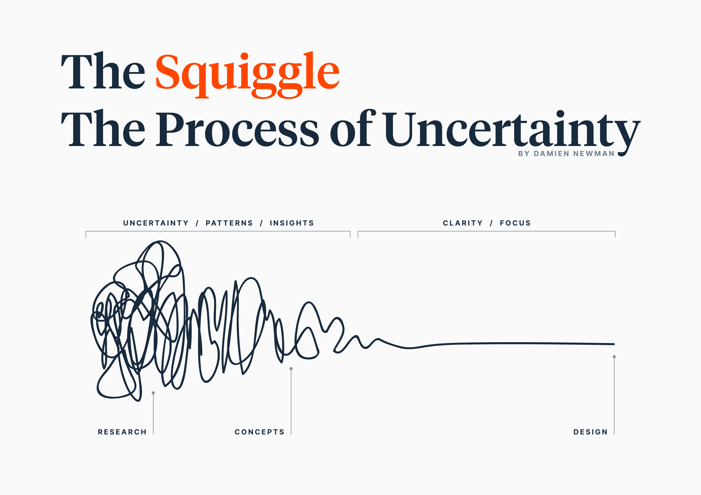 A squiggly line moving from creative chaos into a single clear design outcome