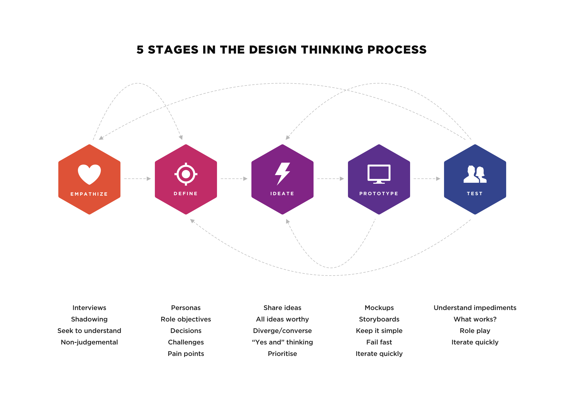 Diagram showing the five stages of the Design Thinking process