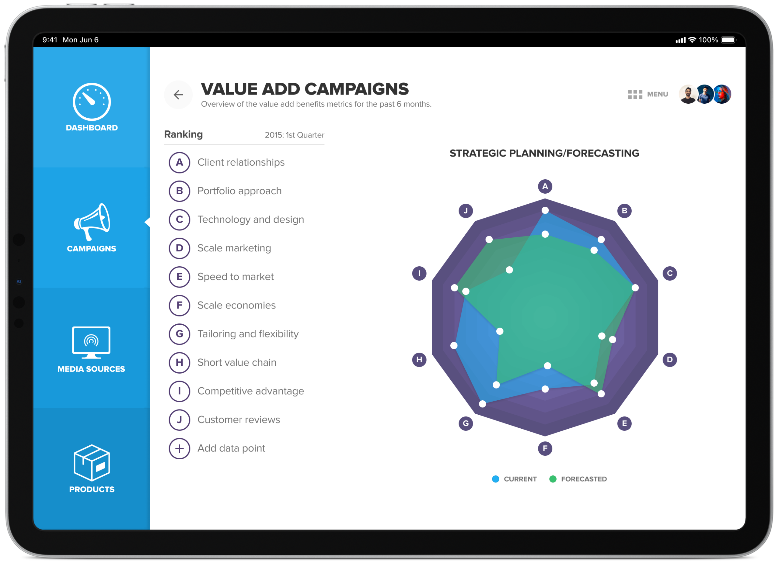 Spider graph showing value-add campaign performance across six metrics
