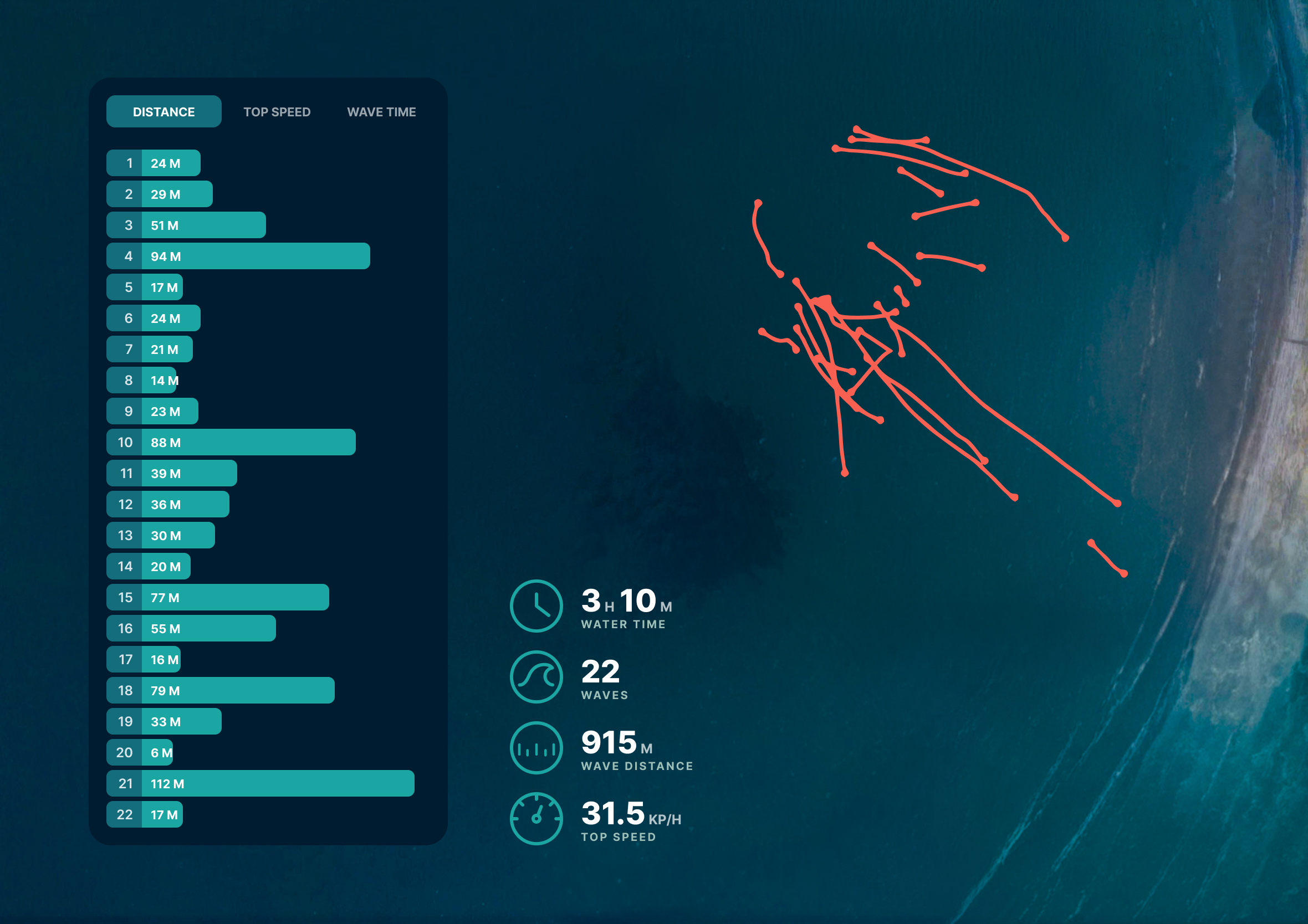 Aerial coastal map overlay with orange GPS wave tracking paths alongside a metrics dashboard showing wave distance, top speed, and water time data for session tracking.