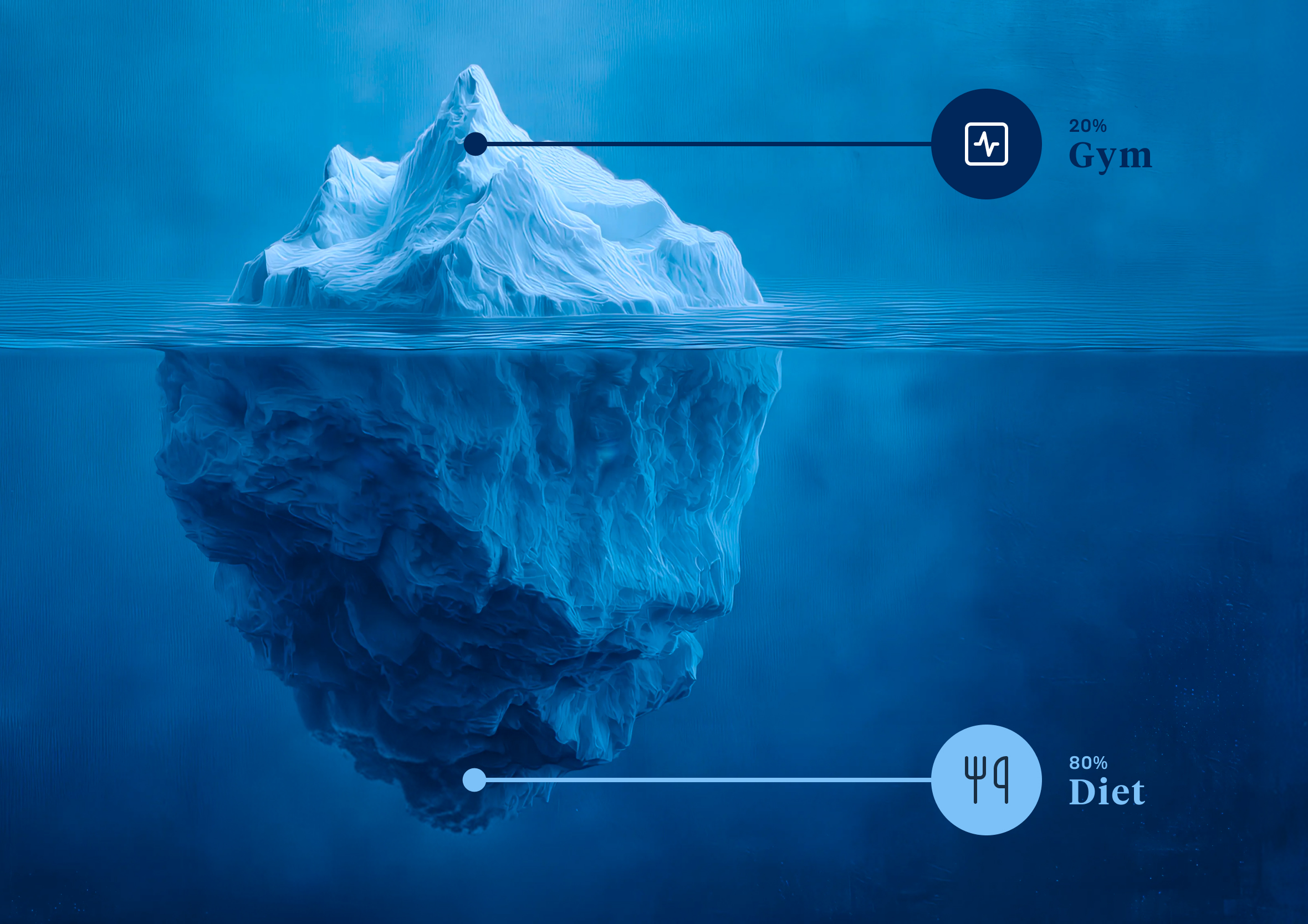Conceptual iceberg diagram illustrating performance inputs, marking 20% visible gym effort above the waterline and 80% foundational diet underwater.