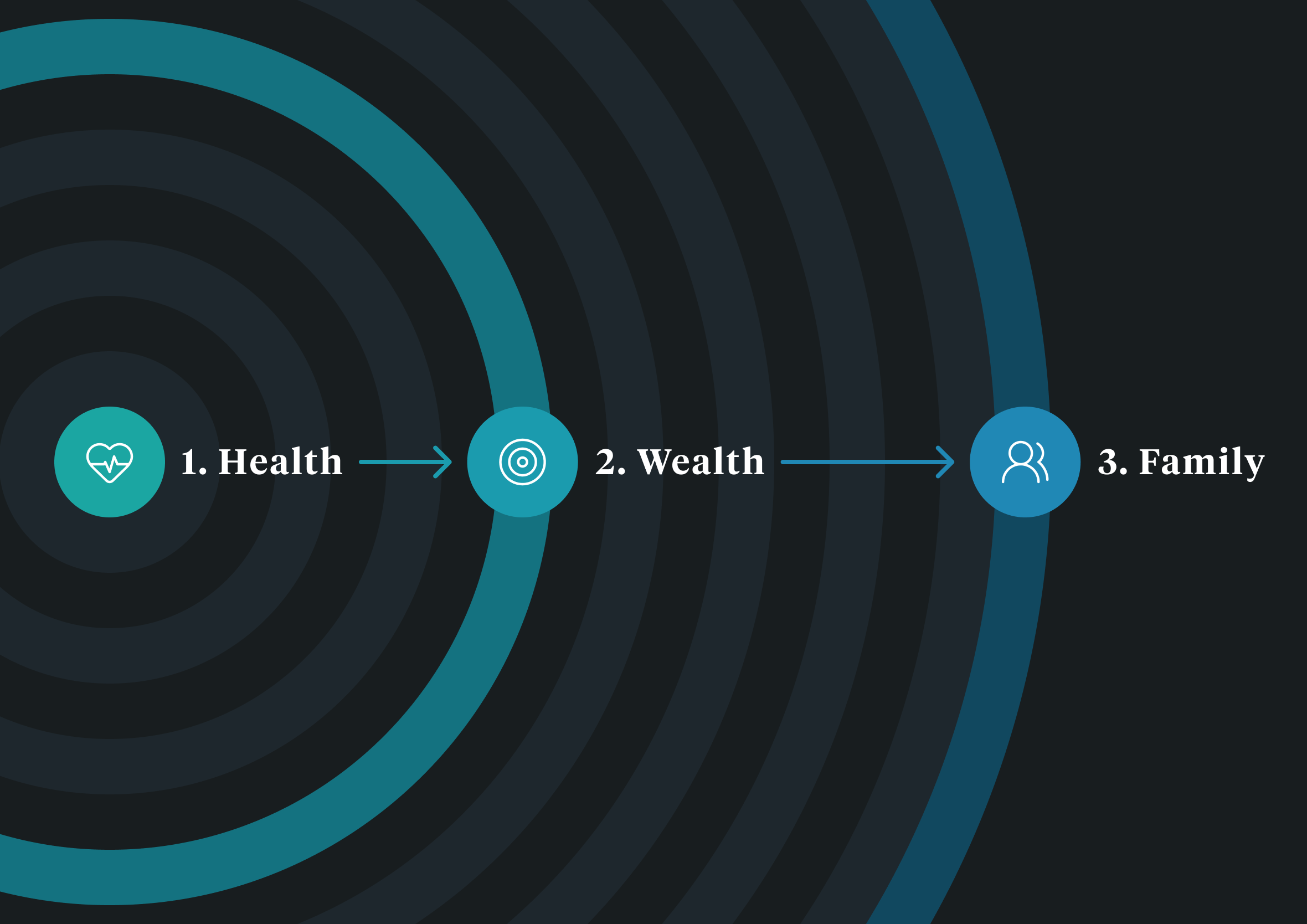 Concentric circle systems diagram outlining sequential life priorities from Health in the centre expanding outward to Wealth and Family on a dark background.