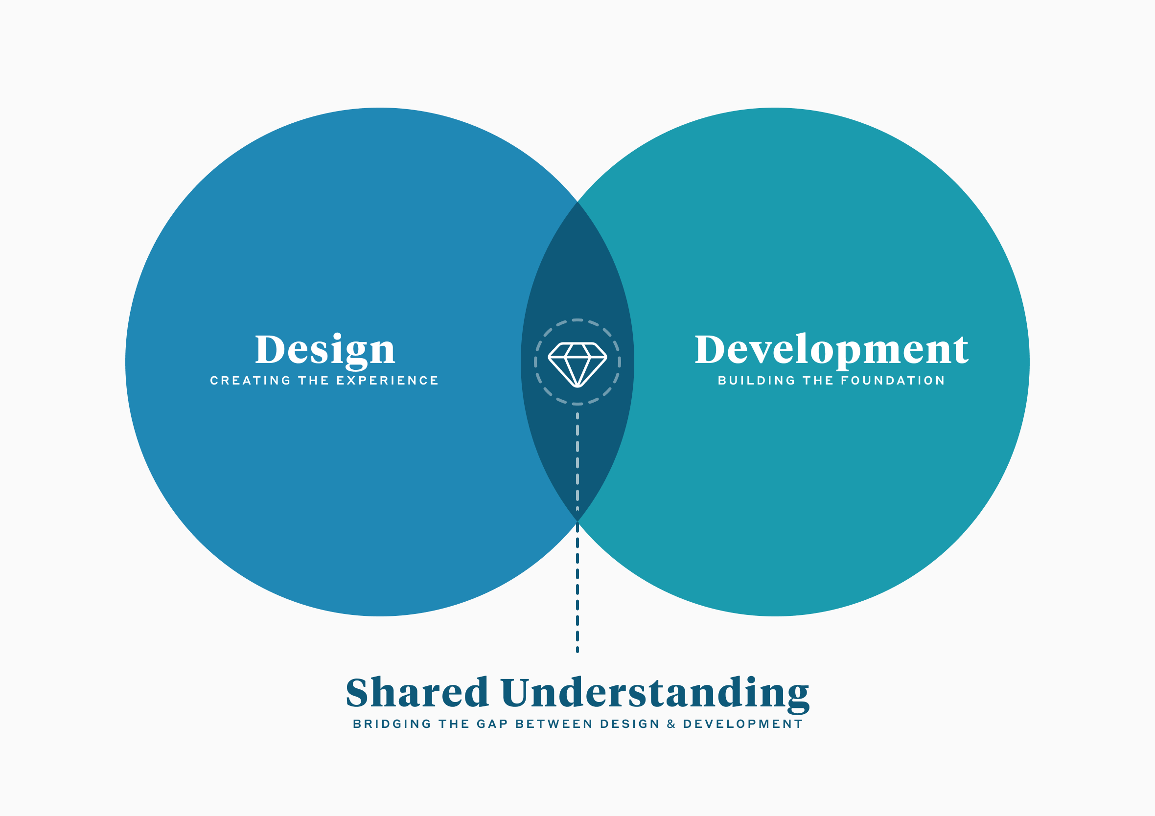 Venn diagram showing Design, creating the experience, and Development, building the foundation, overlapping in shared understanding