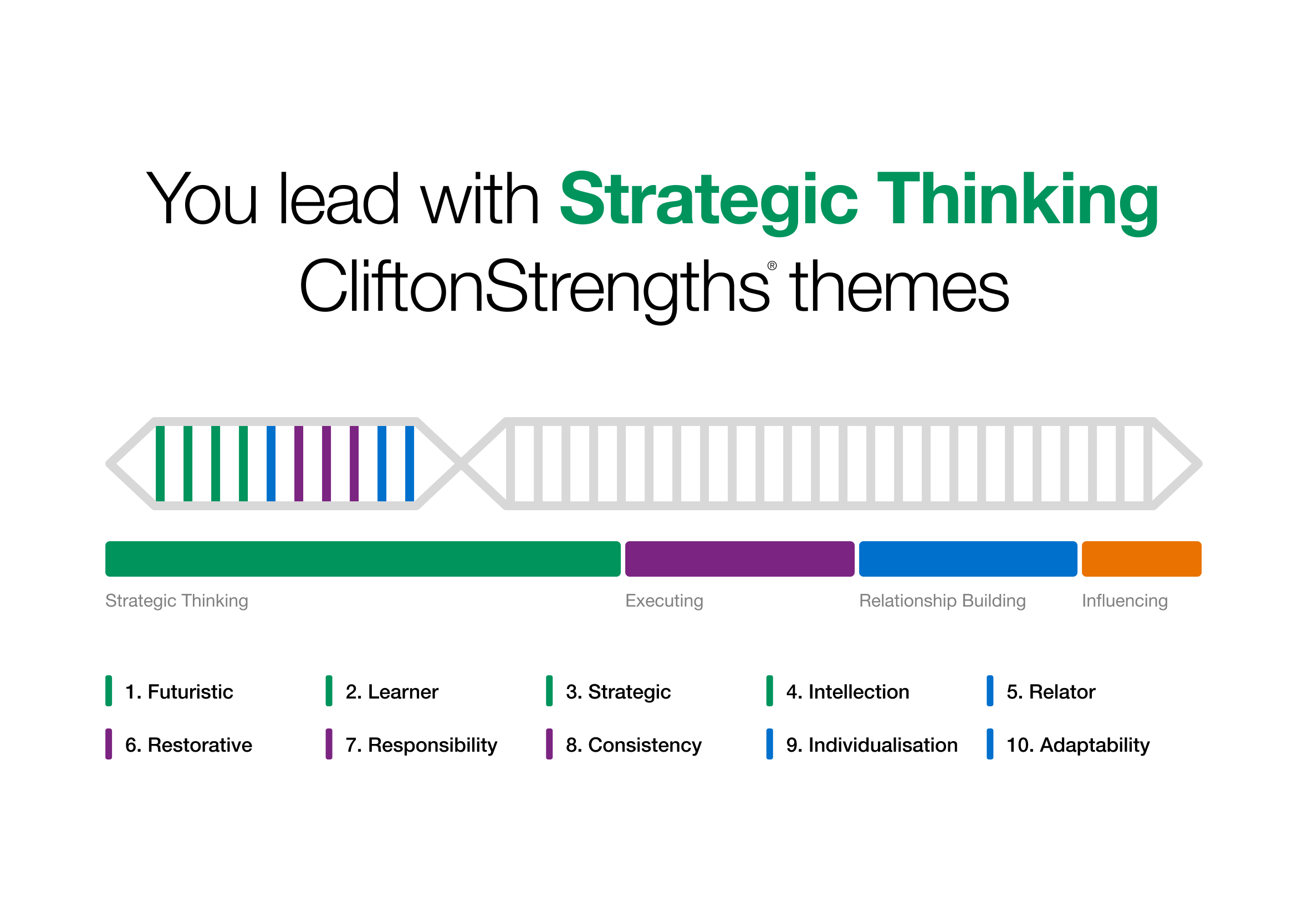 CliftonStrengths test results graphic showing 'You lead with Strategic Thinking' alongside a ranked list of top 10 strengths.