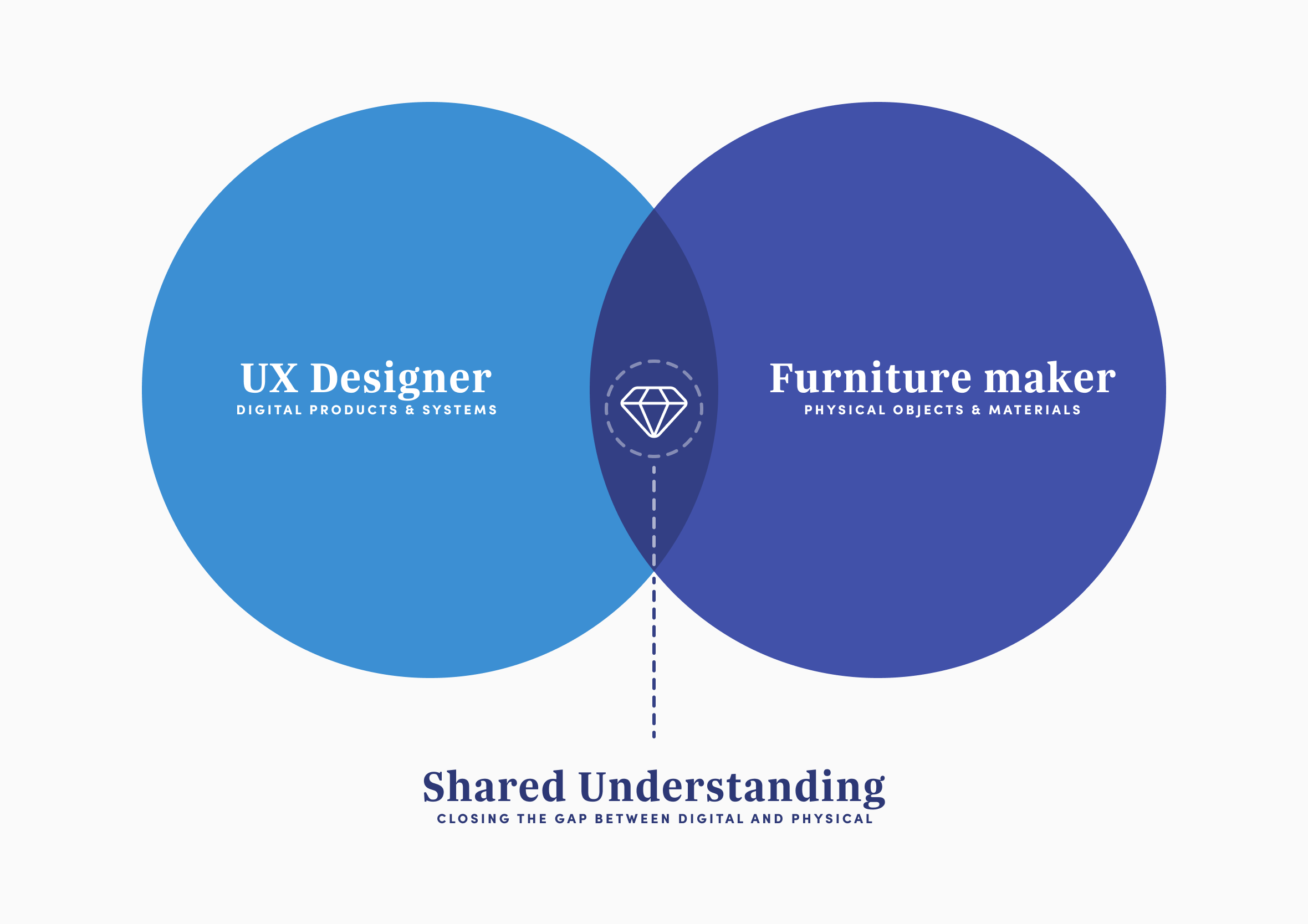 Venn diagram featuring overlapping blue circles for UX Designer and Furniture Maker, with a diamond icon in the centre illustrating shared understanding between digital and physical design.