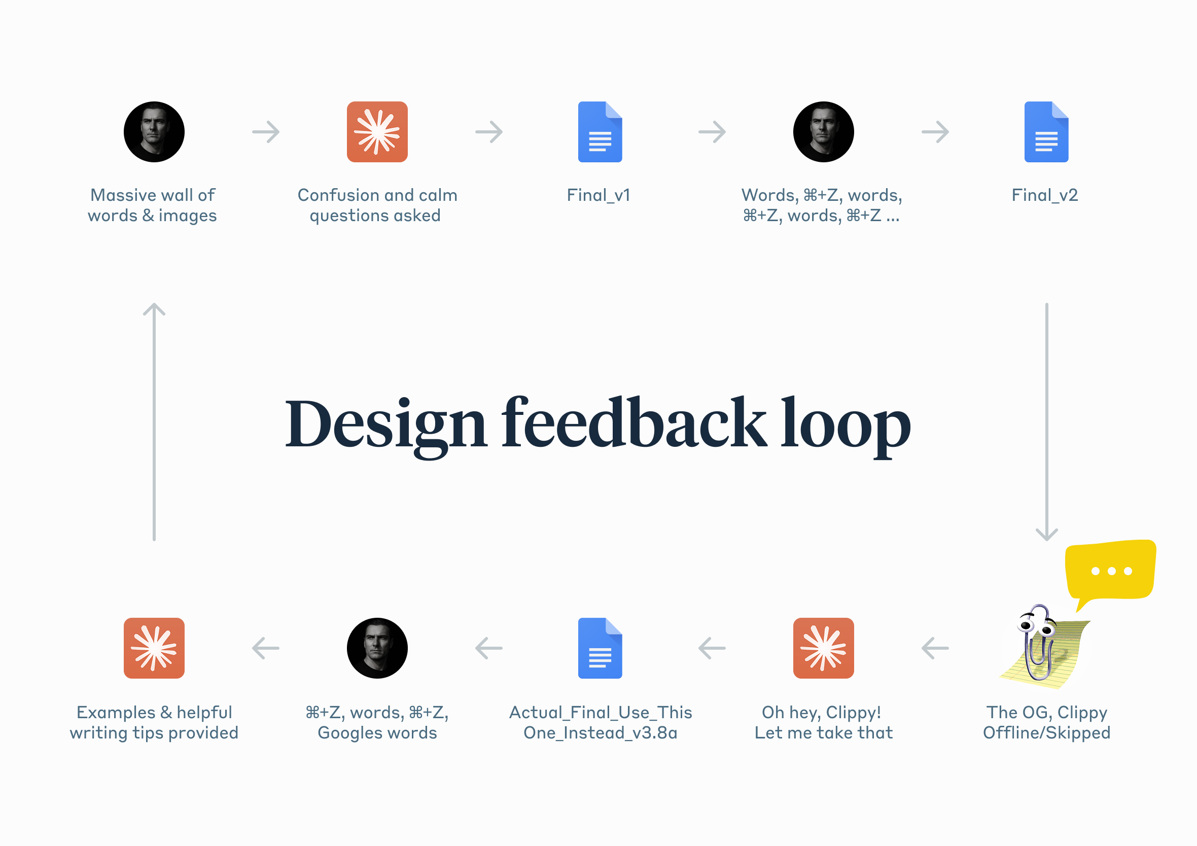 Process flow diagram illustrating the iterative design feedback loop between human writer, AI assistant, and a retro Clippy avatar skipping steps.