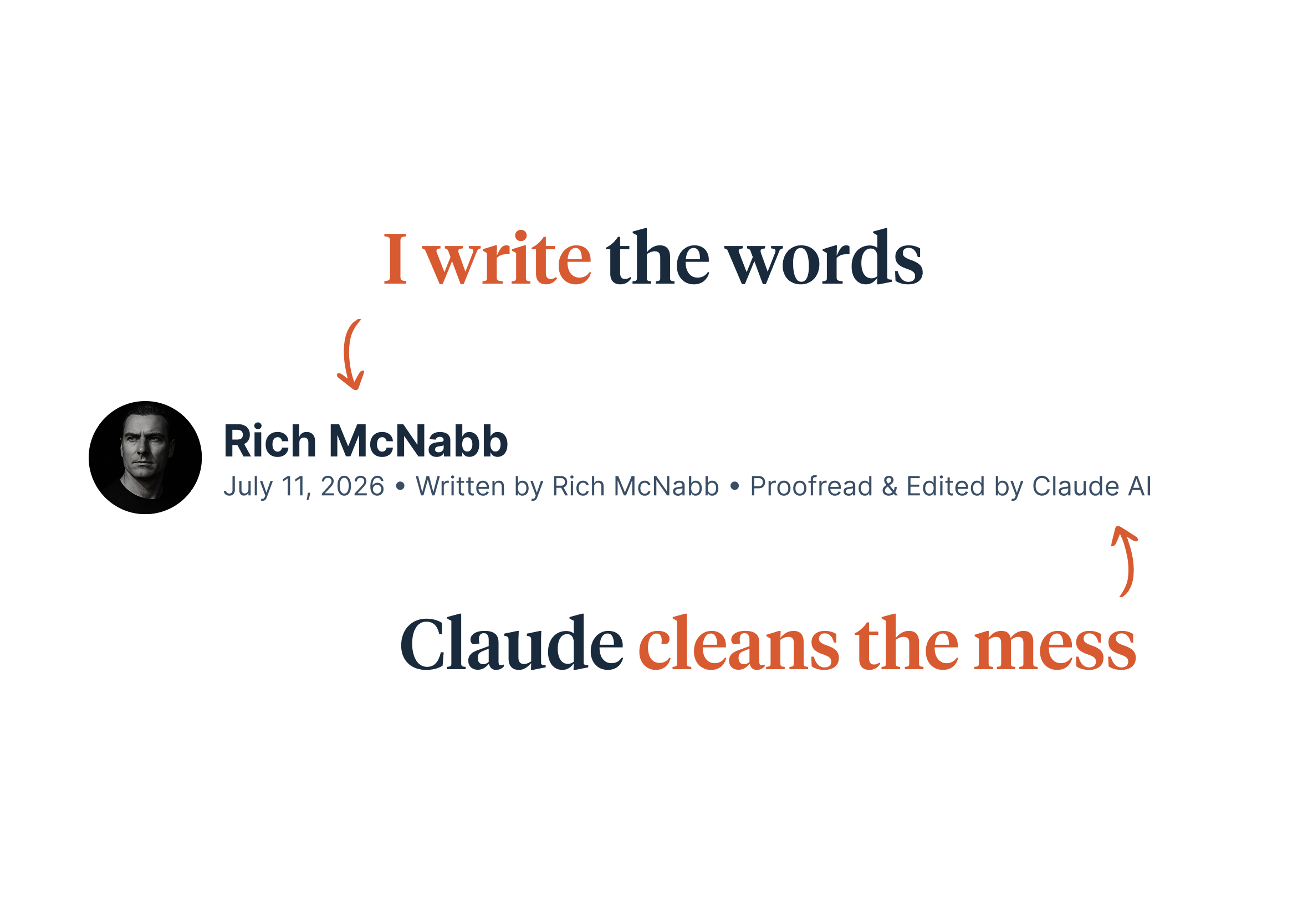 Minimalist graphic featuring an author byline for Rich McNabb flanked by orange hand-drawn arrows pointing to text annotations reading I write the words and Claude cleans the mess, illustrating transparent human and AI collaboration.