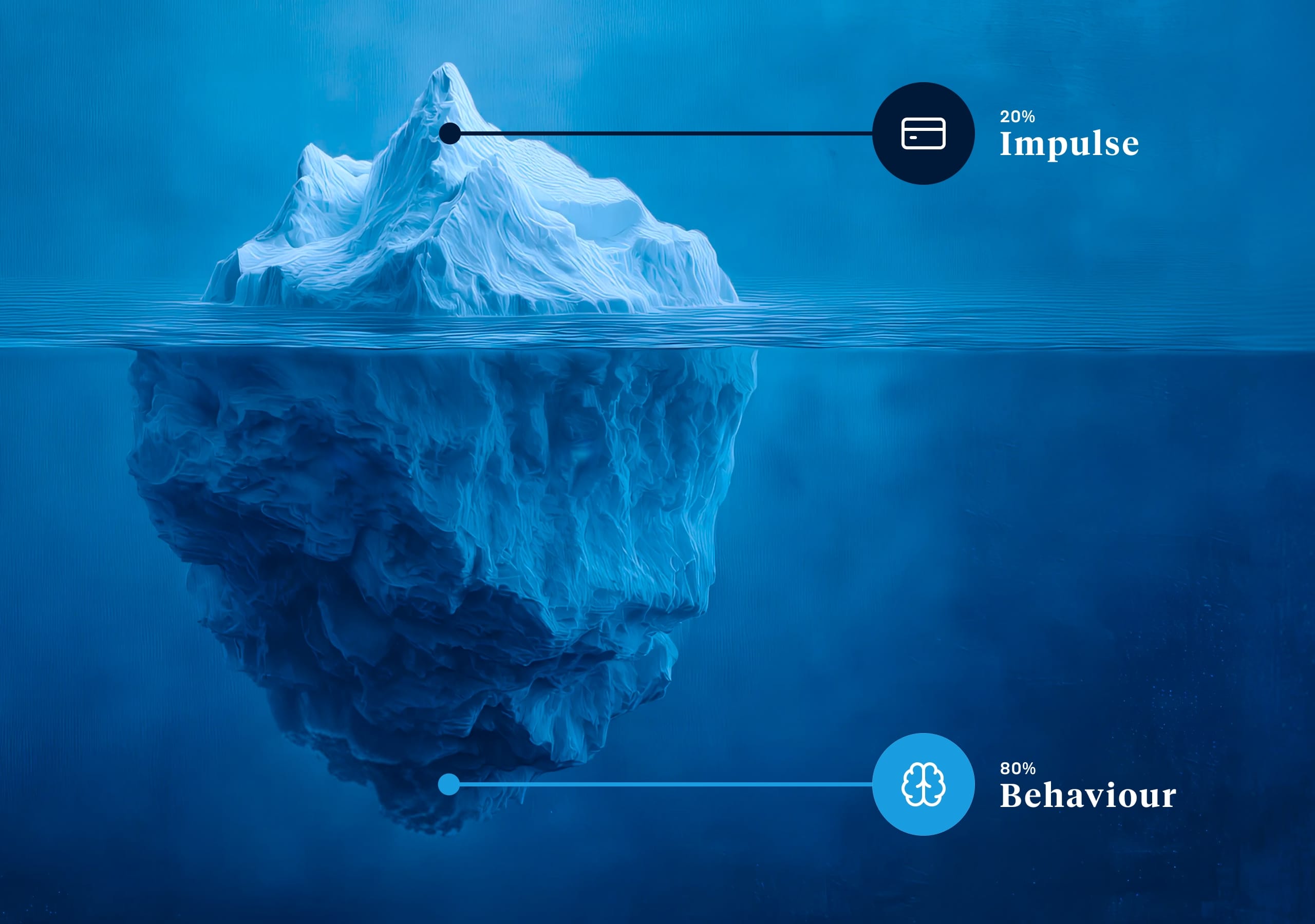 An iceberg diagram illustrating spending habits, showing 20% titled Impulse represented by a credit card icon at the tip above water, and 80% titled Behaviour represented by a brain icon underwater at the base.